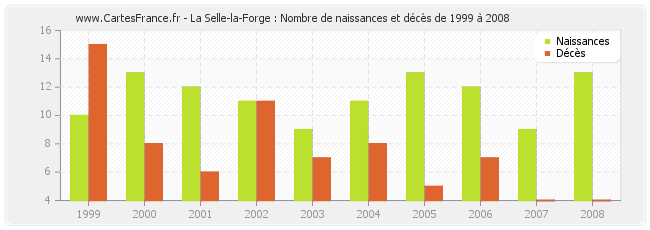 La Selle-la-Forge : Nombre de naissances et décès de 1999 à 2008